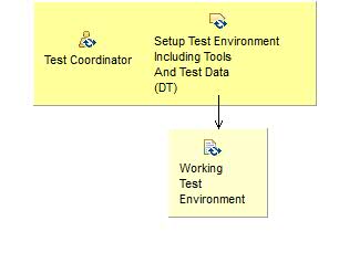 Activity detail diagram: Set Up And Maintain Infrastructure (DT)